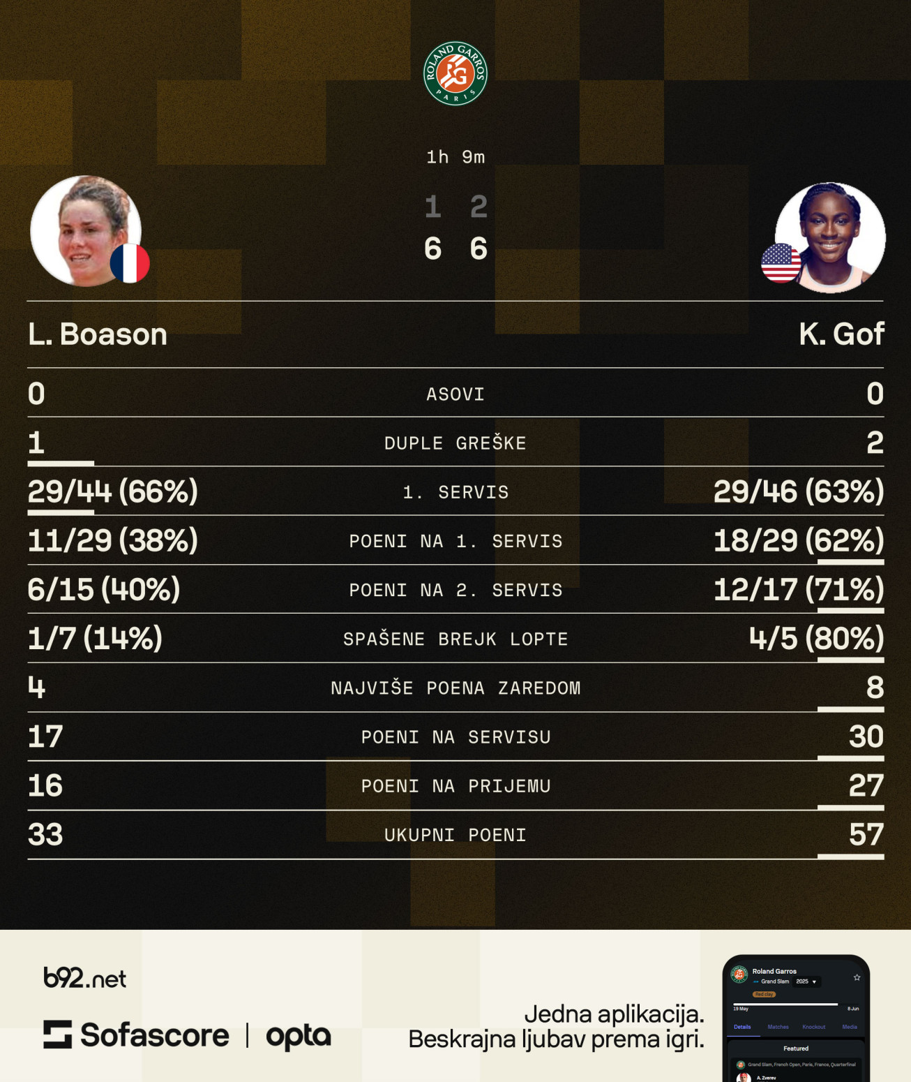 Kraj za najveću senzaciju Rolan Garosa – Gof rutinski do finala