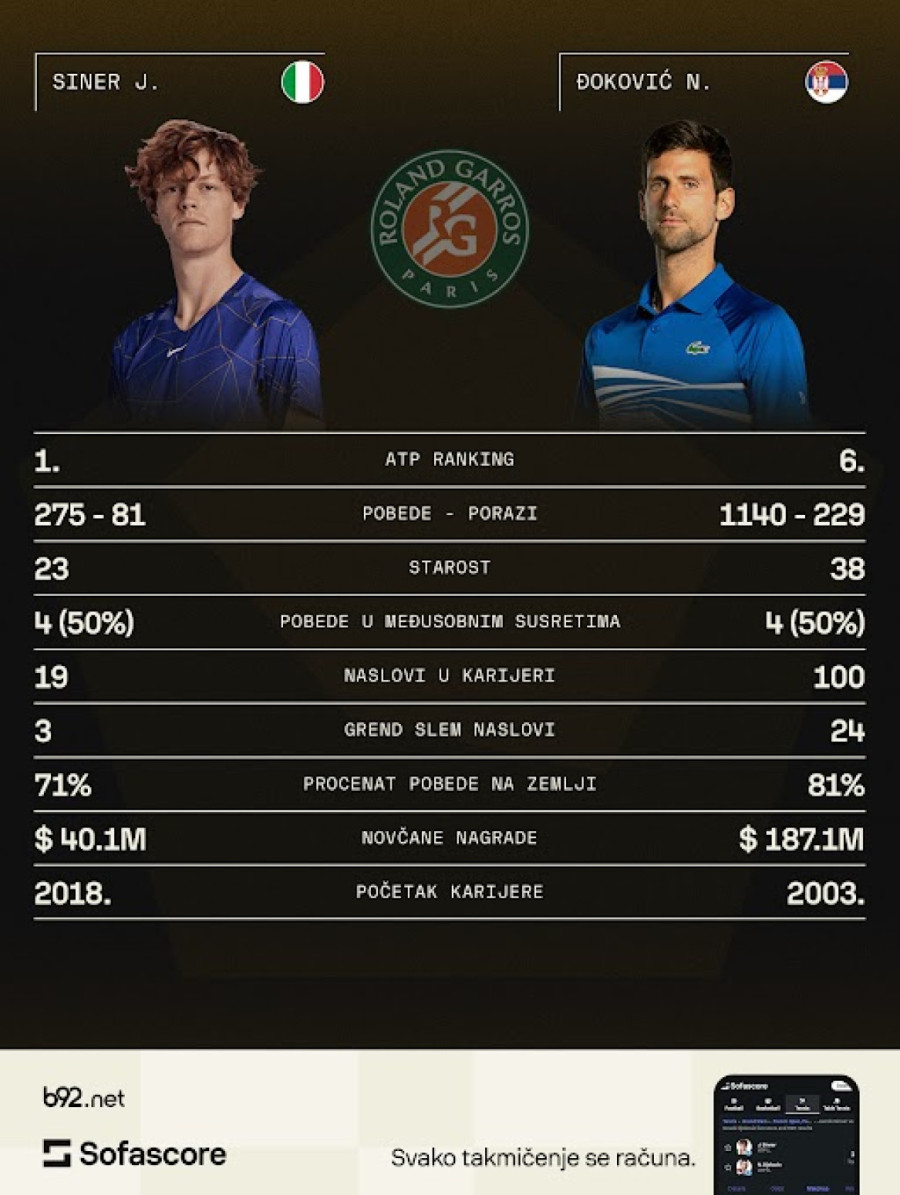 Đoković i Siner oči u oči  – IX čin