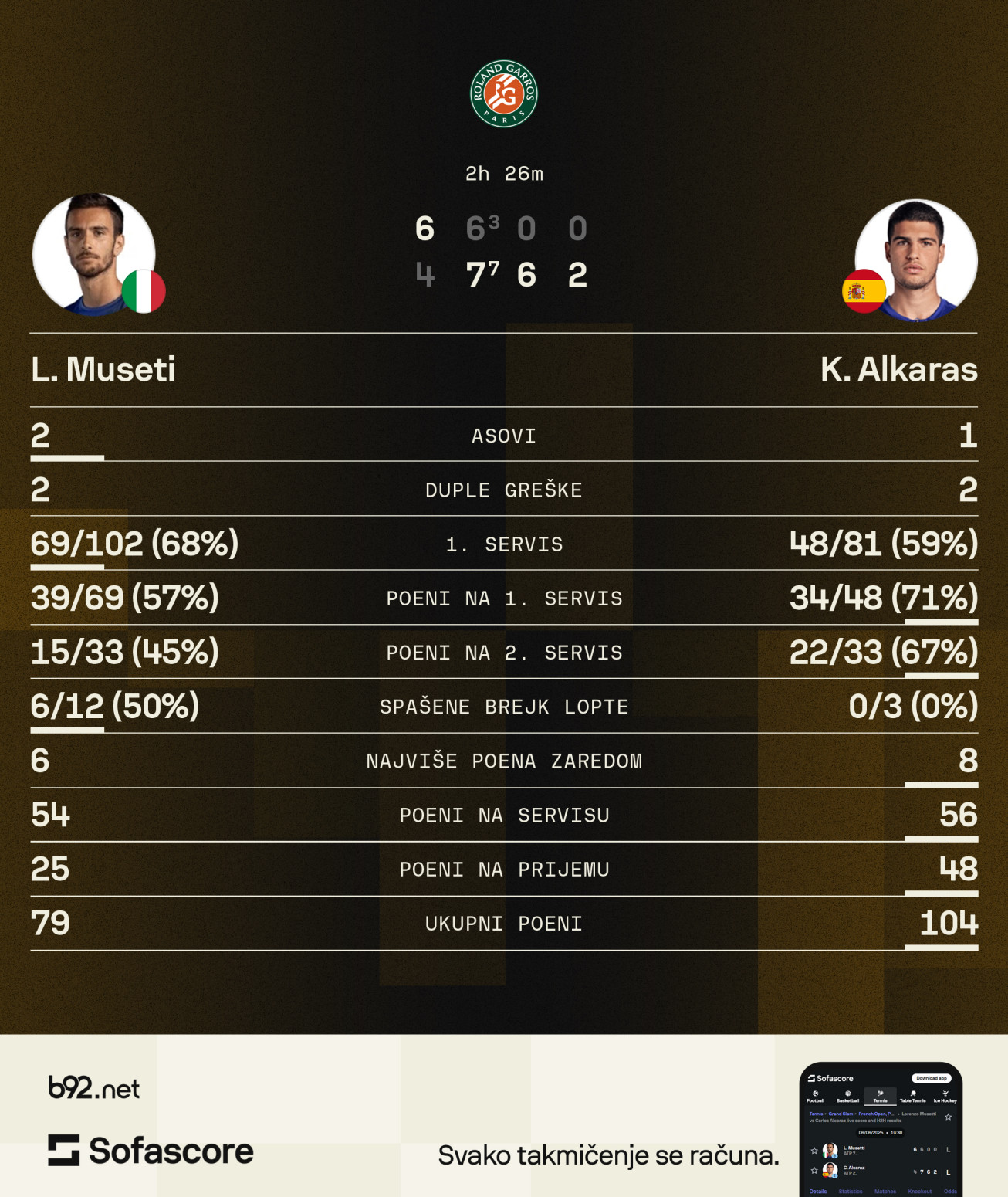 Alkaras krenuo da okreće – Muzeti mu predao!