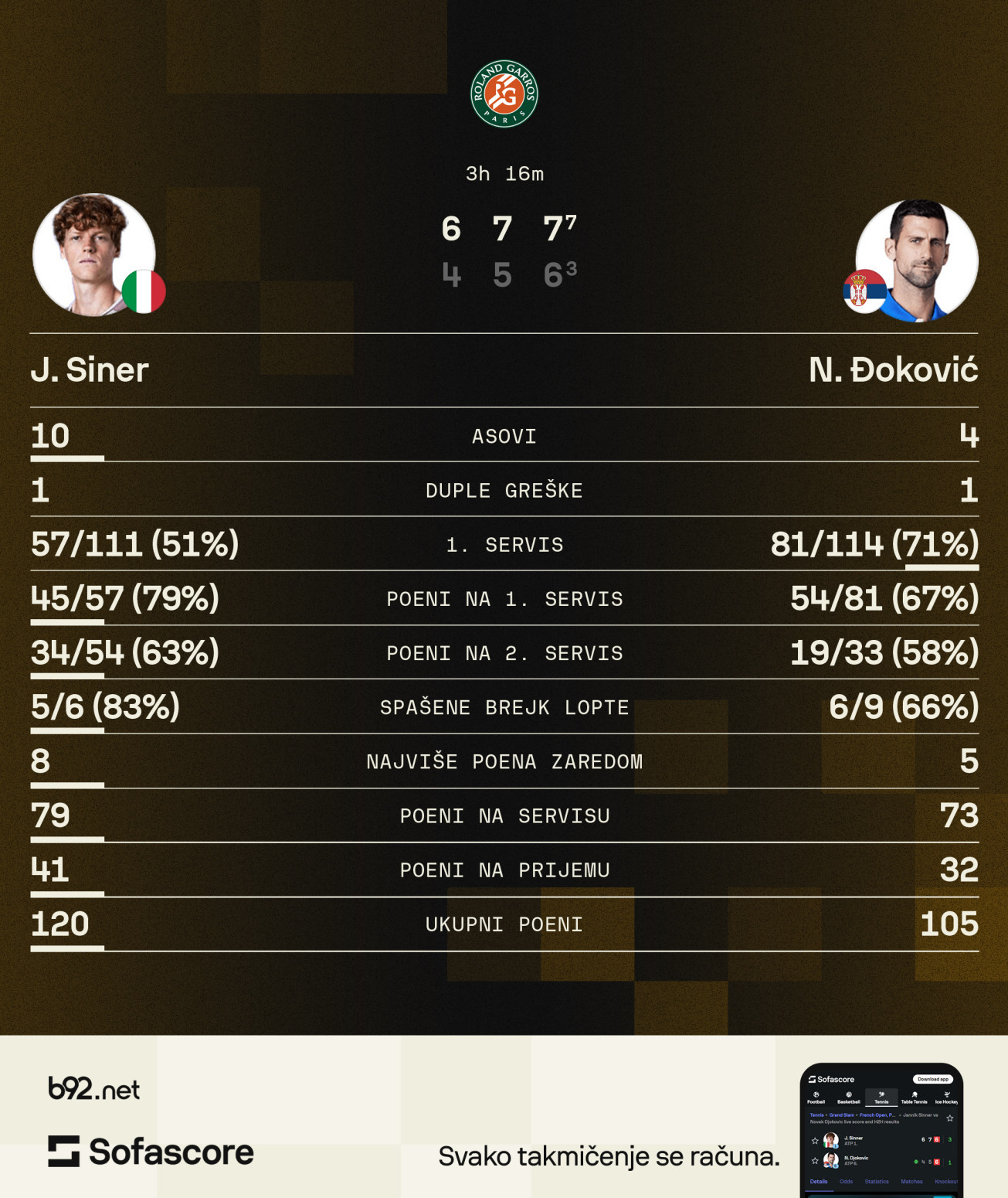 Đoković: Možda moj poslednji Rolan Garos