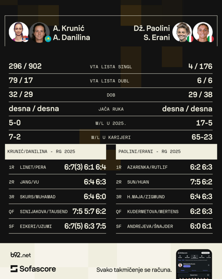 Krunić u finalu Rolan Garosa, pa meč koji svi čekaju