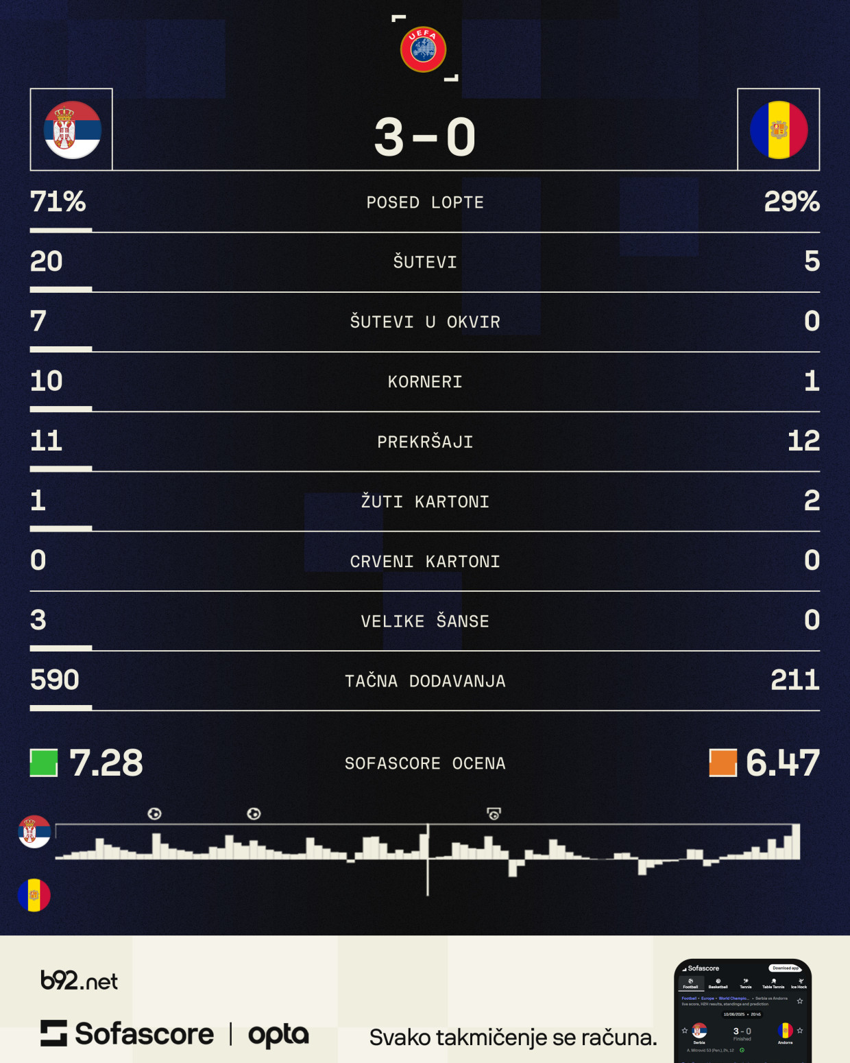 Srbija popravila utisak – Mitrović ispratio Andoru sa tri komada VIDEO