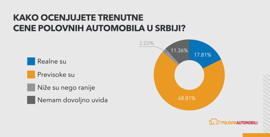 Velika anketa otkriva šta traže kupci polovnih automobila u Srbiji