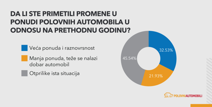 Velika anketa otkriva šta traže kupci polovnih automobila u Srbiji