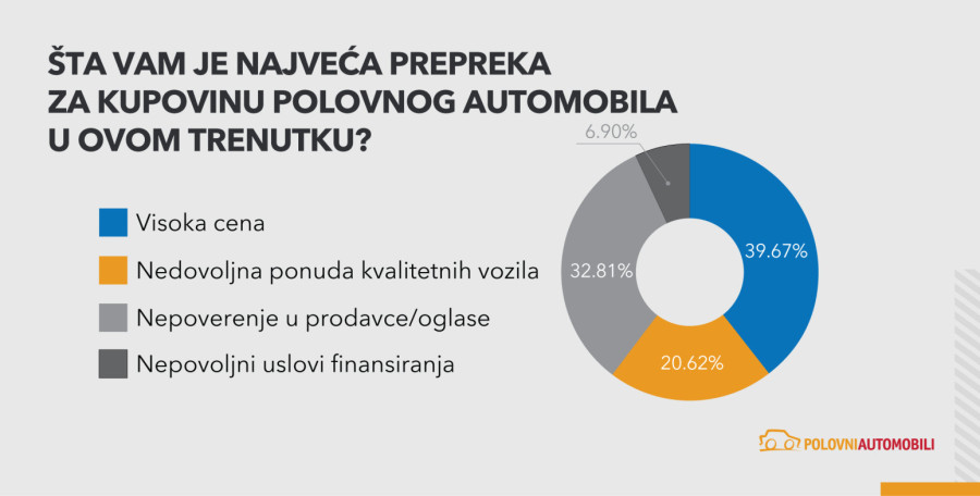 Velika anketa otkriva šta traže kupci polovnih automobila u Srbiji