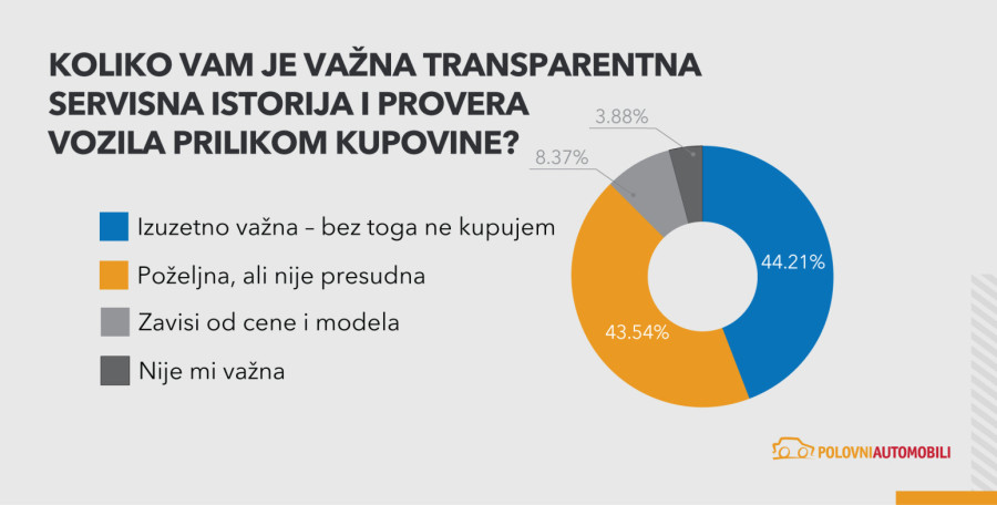 Velika anketa otkriva šta traže kupci polovnih automobila u Srbiji