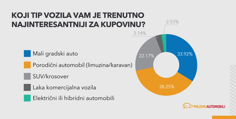 Velika anketa otkriva šta traže kupci polovnih automobila u Srbiji