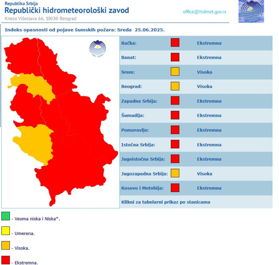 Upaljeni alarmi u Srbiji: Izdata upozorenja