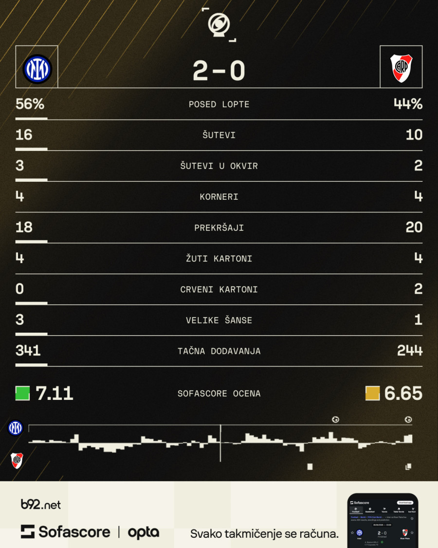 Inter izbacio River sa SP – veteran Ramos prošao sa Meksikancima VIDEO