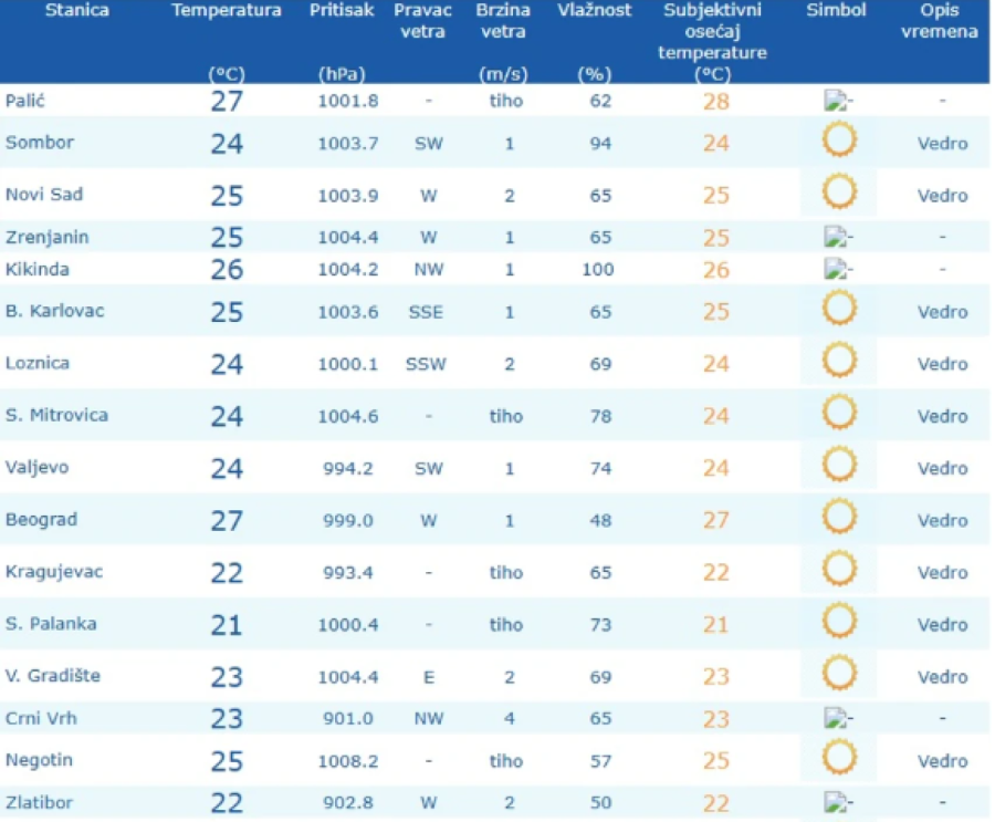 Srbija će danas goreti: Pakao od ranog jutra; Popaljeni alarmi; Građani, budite na oprezu