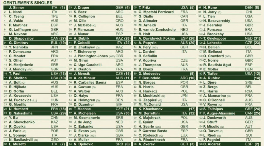 Alkarasov put ka odbrani Vimbldona – da li je moglo lakše?