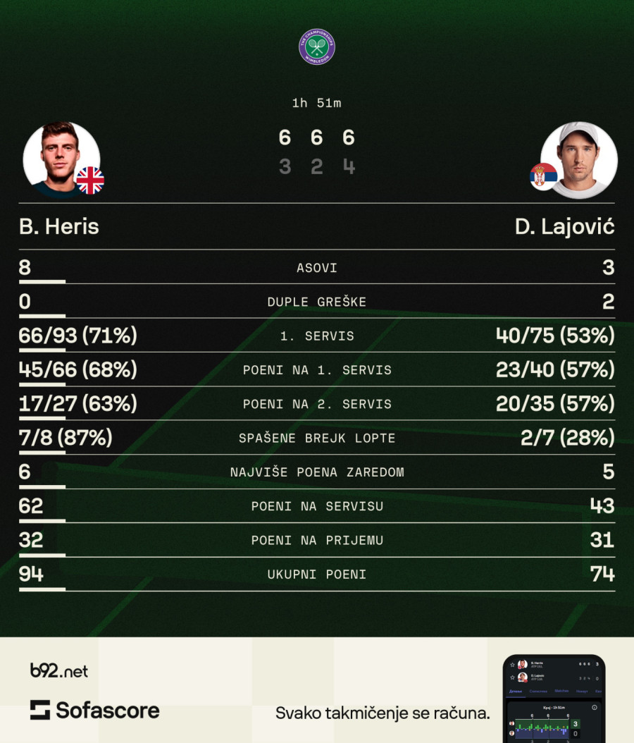 Lajovića počistio 151. na svetu na startu Vimbldona