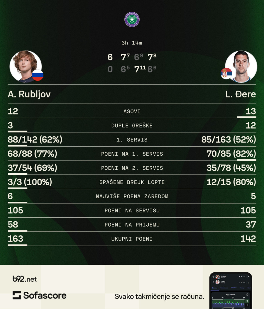 Rubljov kaznio Đereovo sporo paljenje