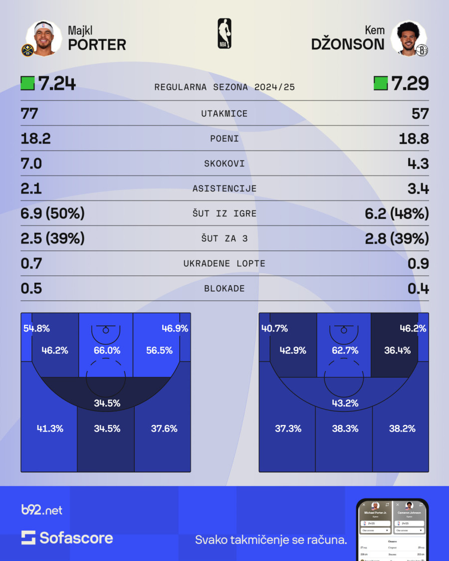 Jokić je dobio ono što je tražio