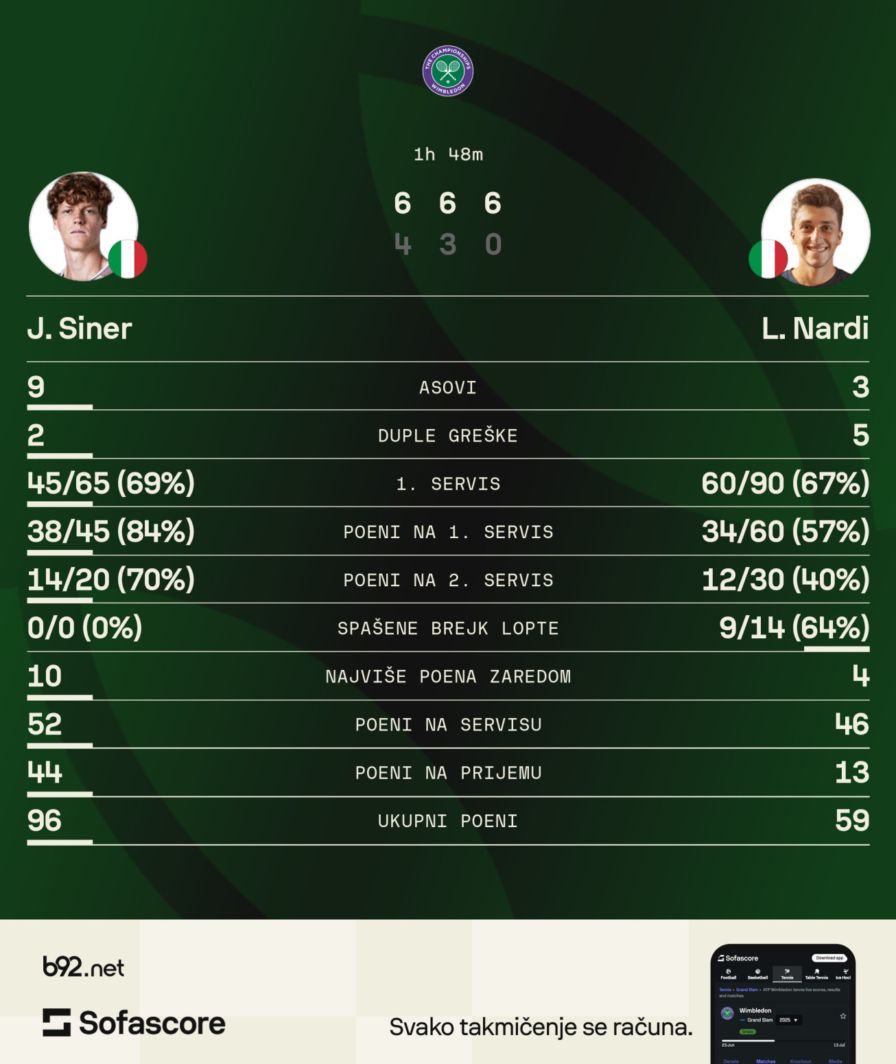 Siner bez većih zadržavanja na startu Vimbldona