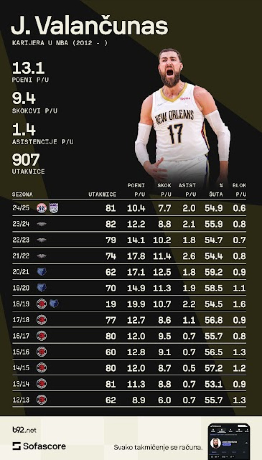 Jokić je dobio ono što je tražio