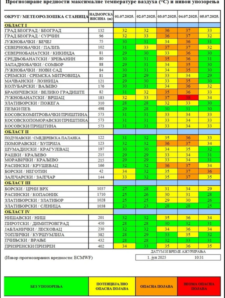 Batut uputio hitno upozorenje za celu Srbiju: Trajaće do 10. jula