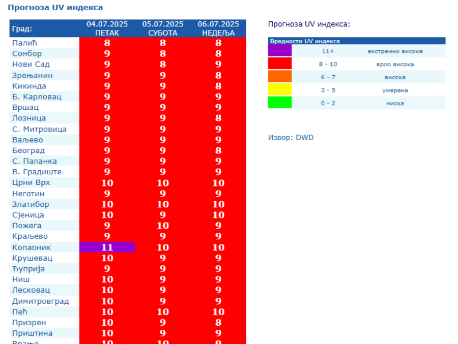 Toplotni talas prži Srbiju; RHMZ popalio alarme; UV indeks na maksimumu; Živa ide na 40 stepeni