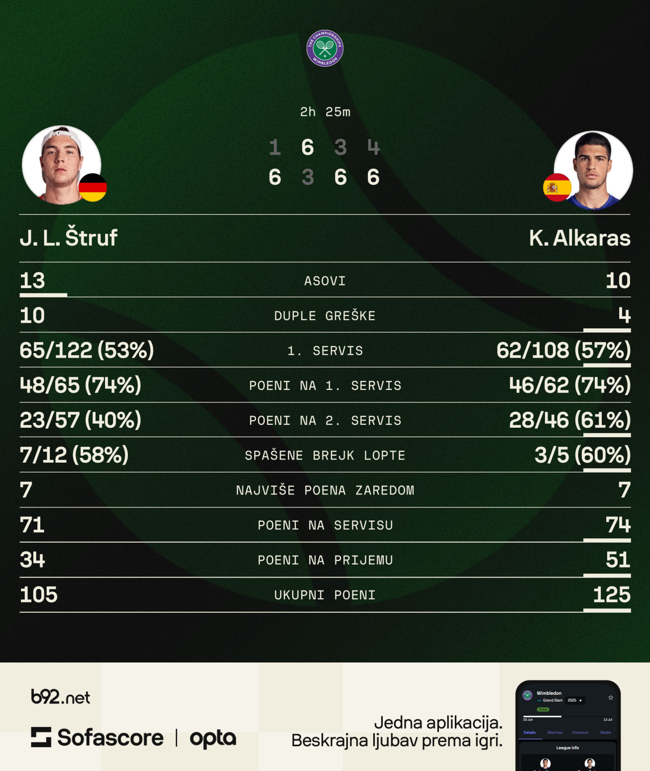 Alkaras u 1/8 finala Vimbldona – samoubistvo Štrufa