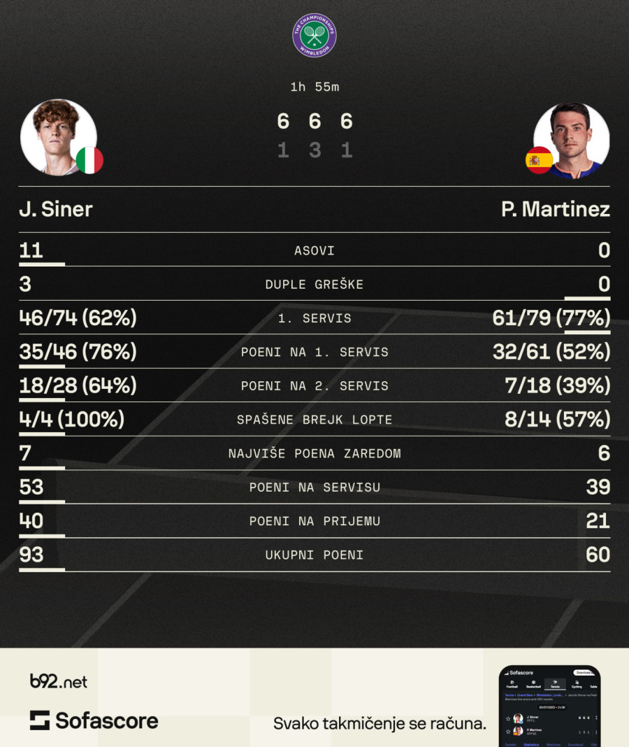 Bezgrešni Siner u osmini finala Vimbldona – Martinesu dozvolio samo pet gemova!