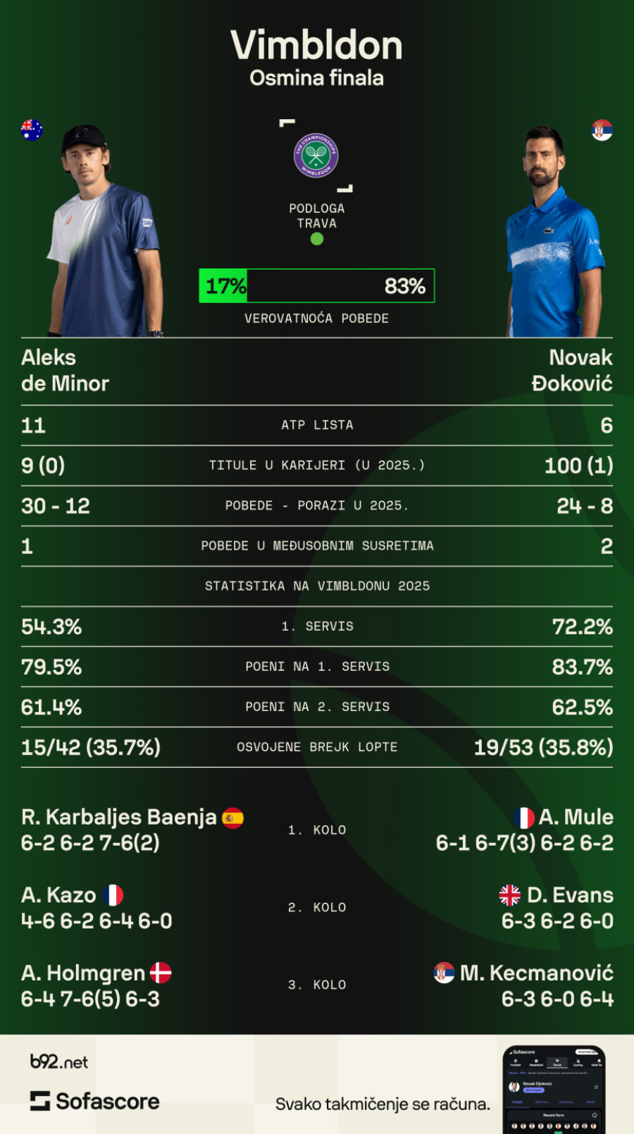 Đoković otvara, Siner zatvara