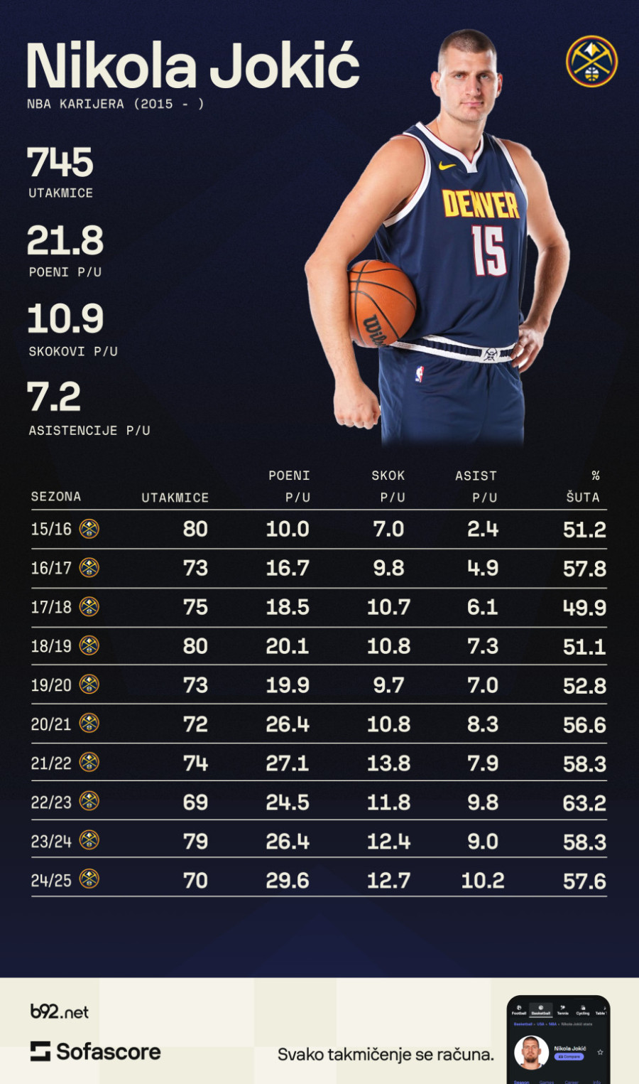 Prokletstvo Nikole Jokića