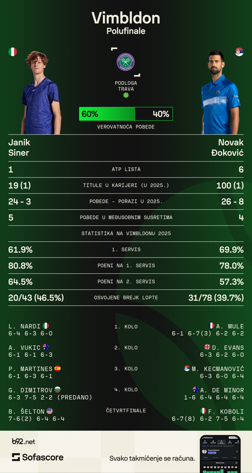 Đoković povukao potez koji brine – Alkaras jedini neokrznut