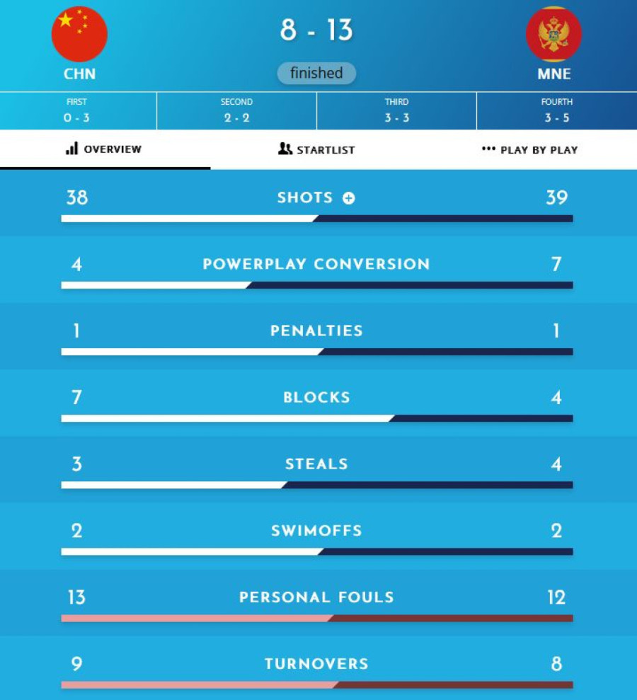 Savić neće biti srećan – Crnogorci pobedili samo zato što je protivnik bio nedorastao