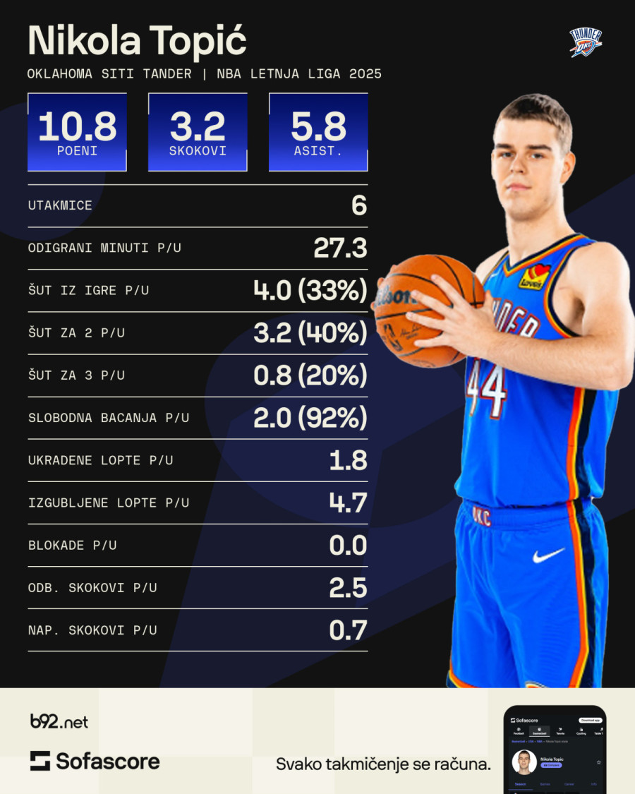 Topić gledao Zvezdu na Marakani – Oklahoma doživela debakl bez Srbina FOTO