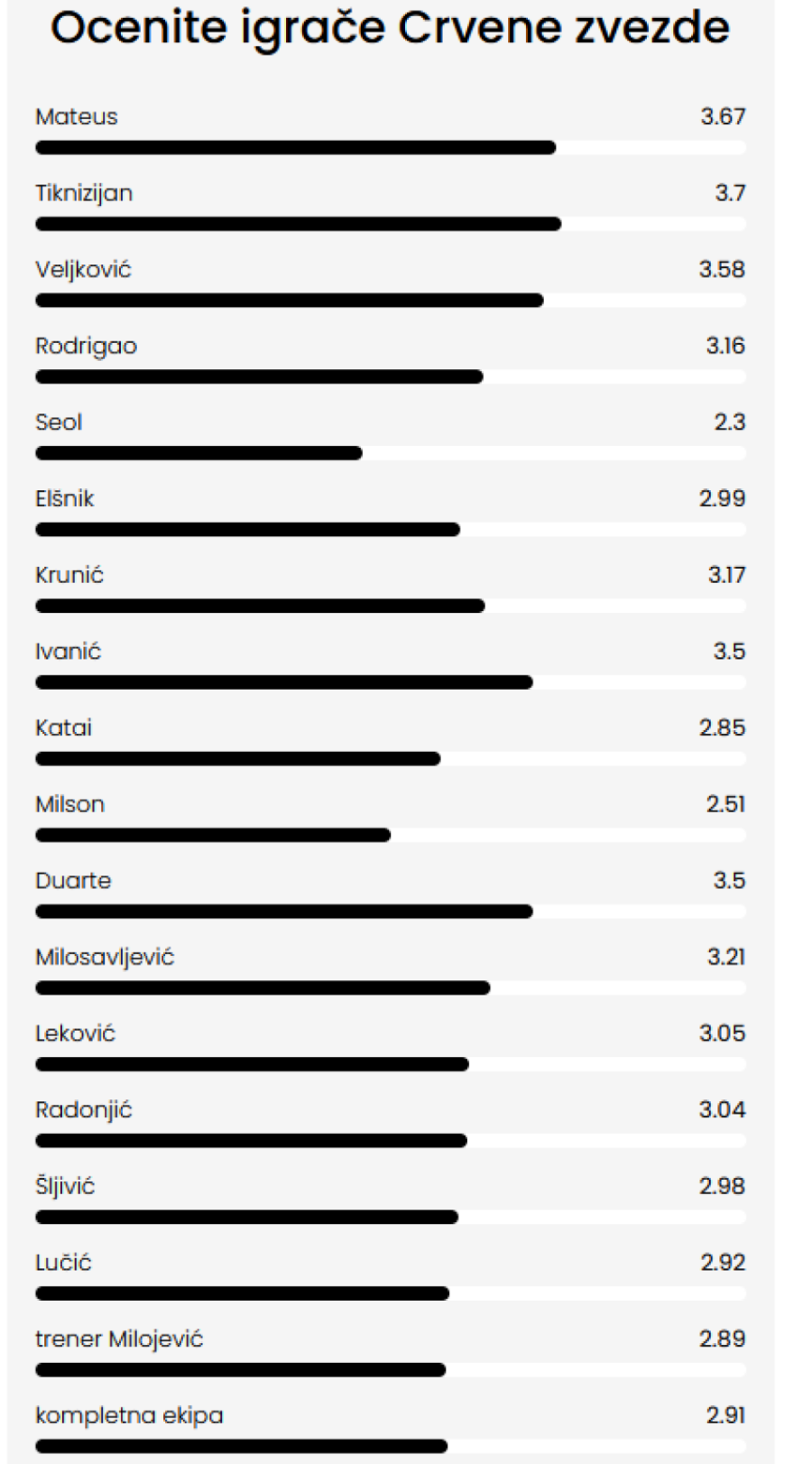 Kako su čitaoci B92.sport ocenili fudbalere Zvezde: Tiknizjan najbolji, odbrana položila