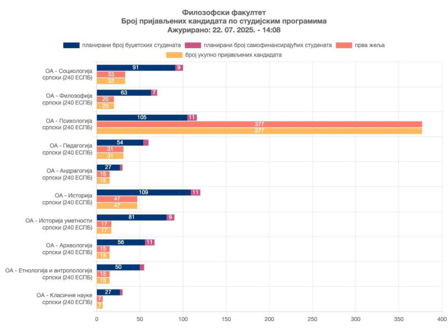 Ekskluzivno; Totalni kolaps na Filozofskom: Sinani upropastio upis – svaki prijavljen primljen FOTO