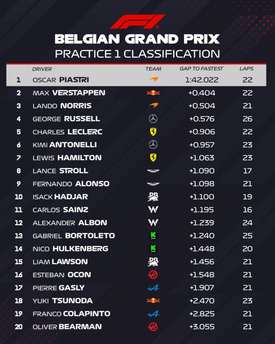 Pjastri ispred svih na treningu u Belgiji