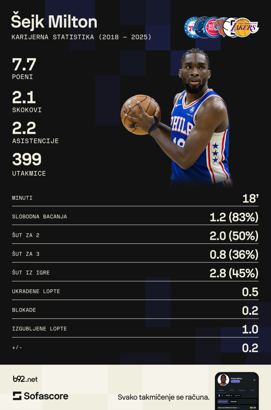 Ko je Šejk Milton? Igrao sa Lebronom i Dončićem, pa stigao u Partizan