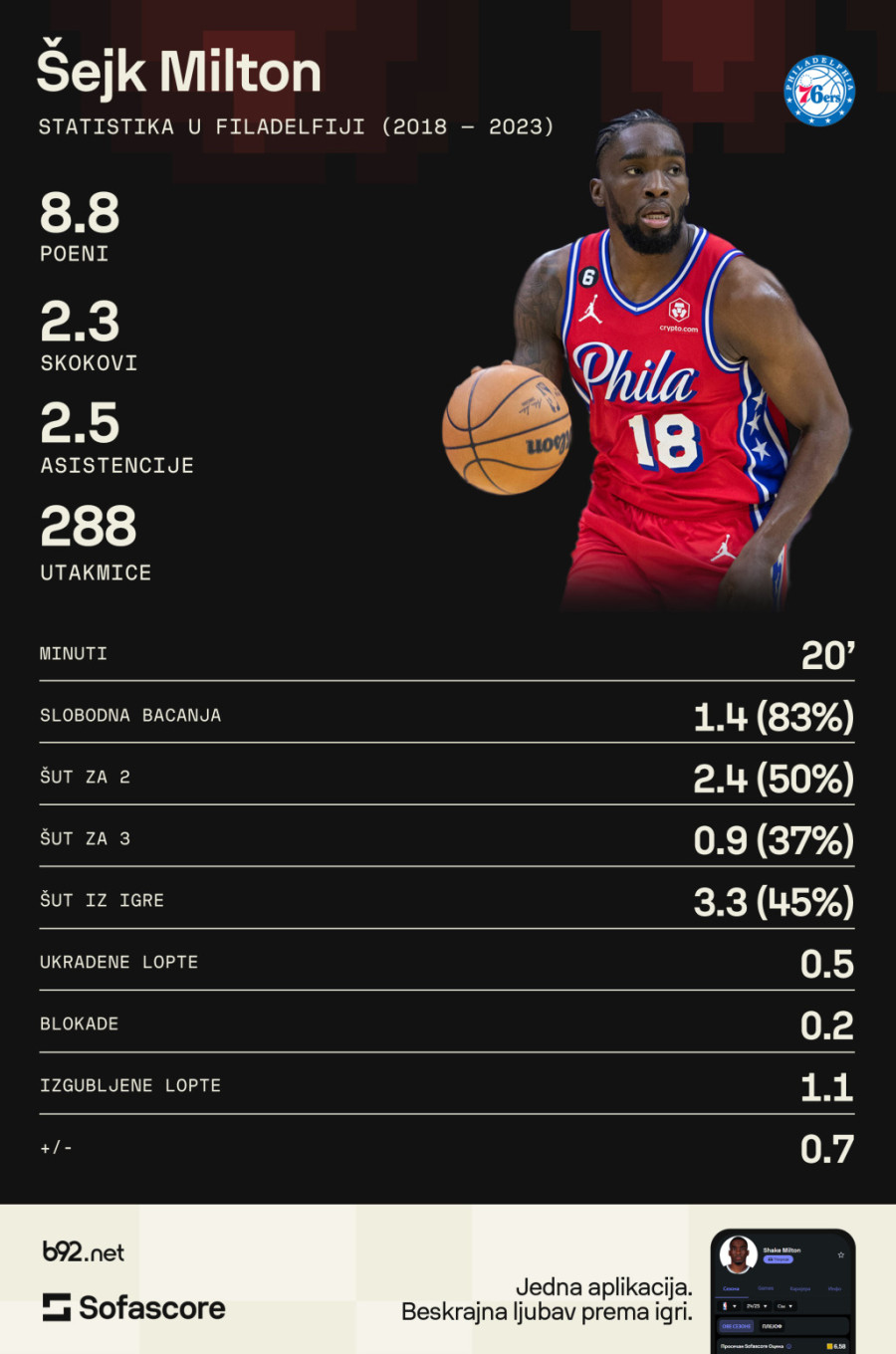 Ko je Šejk Milton? Igrao sa Lebronom i Dončićem, pa stigao u Partizan