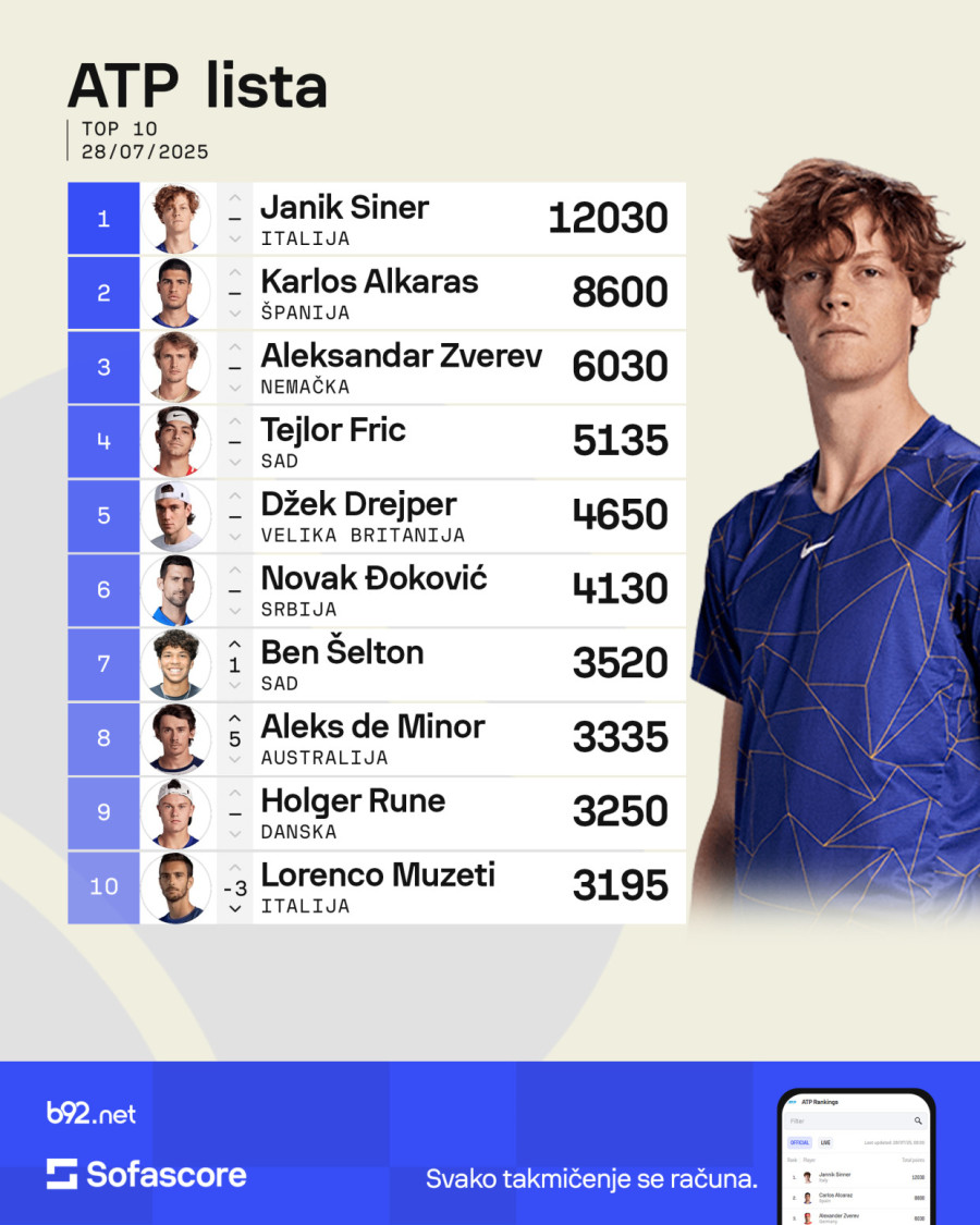 Novak ne mrda, Demon se vratio u Top 10