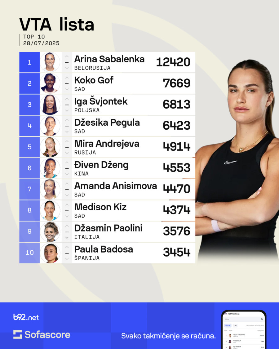 Značajan pad Olge Danilović