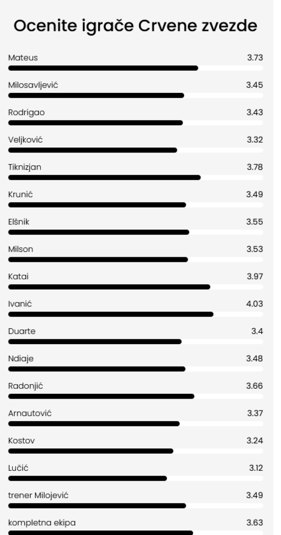 Čitaoci B92.sport ocenili Zvezdu – Ivanić najbolji FOTO