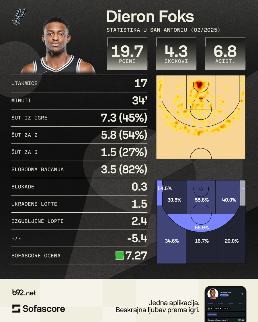 Foks potpisao novi ugovor sa Sparsima – zaradiće više od Dončića