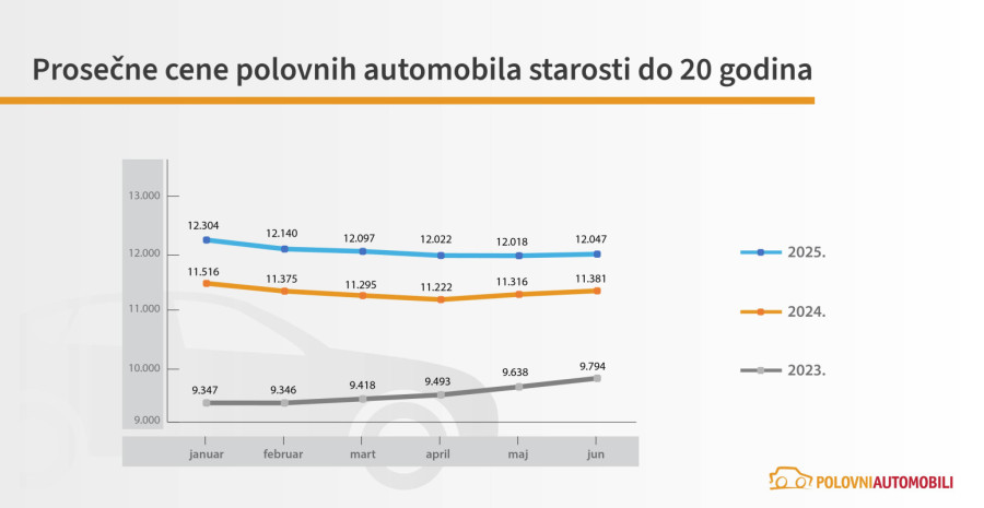 Srbi navalili na polovnjake: Najveći rast prodaje još od pandemije!