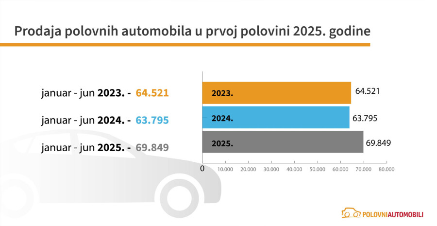 Srbi navalili na polovnjake: Najveći rast prodaje još od pandemije!