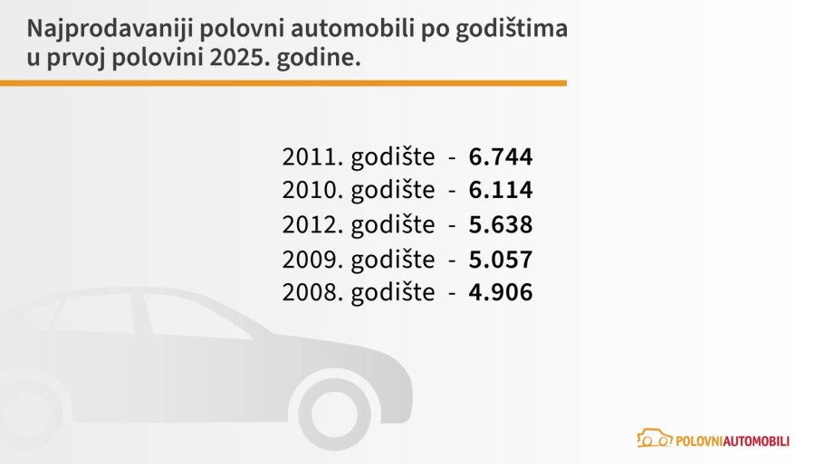 Srbi navalili na polovnjake: Najveći rast prodaje još od pandemije!