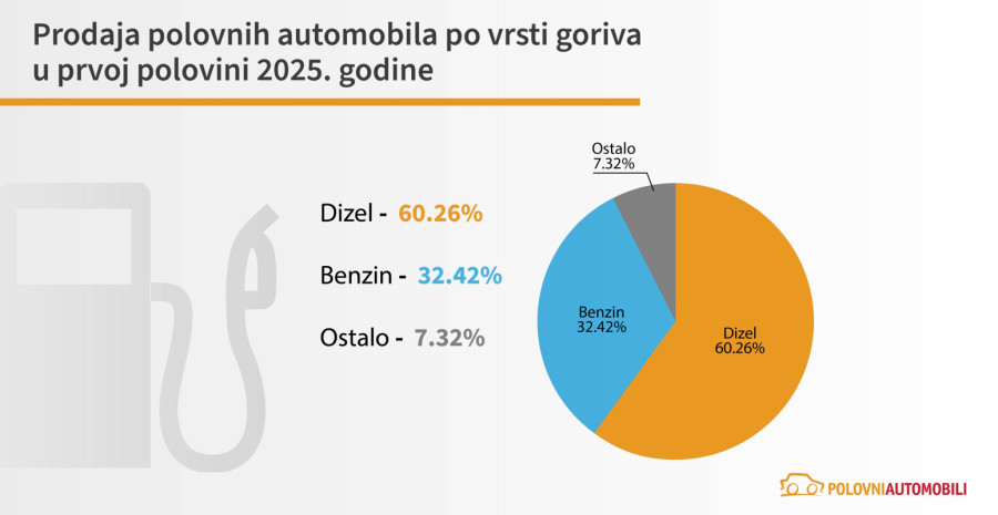 Srbi navalili na polovnjake: Najveći rast prodaje još od pandemije!