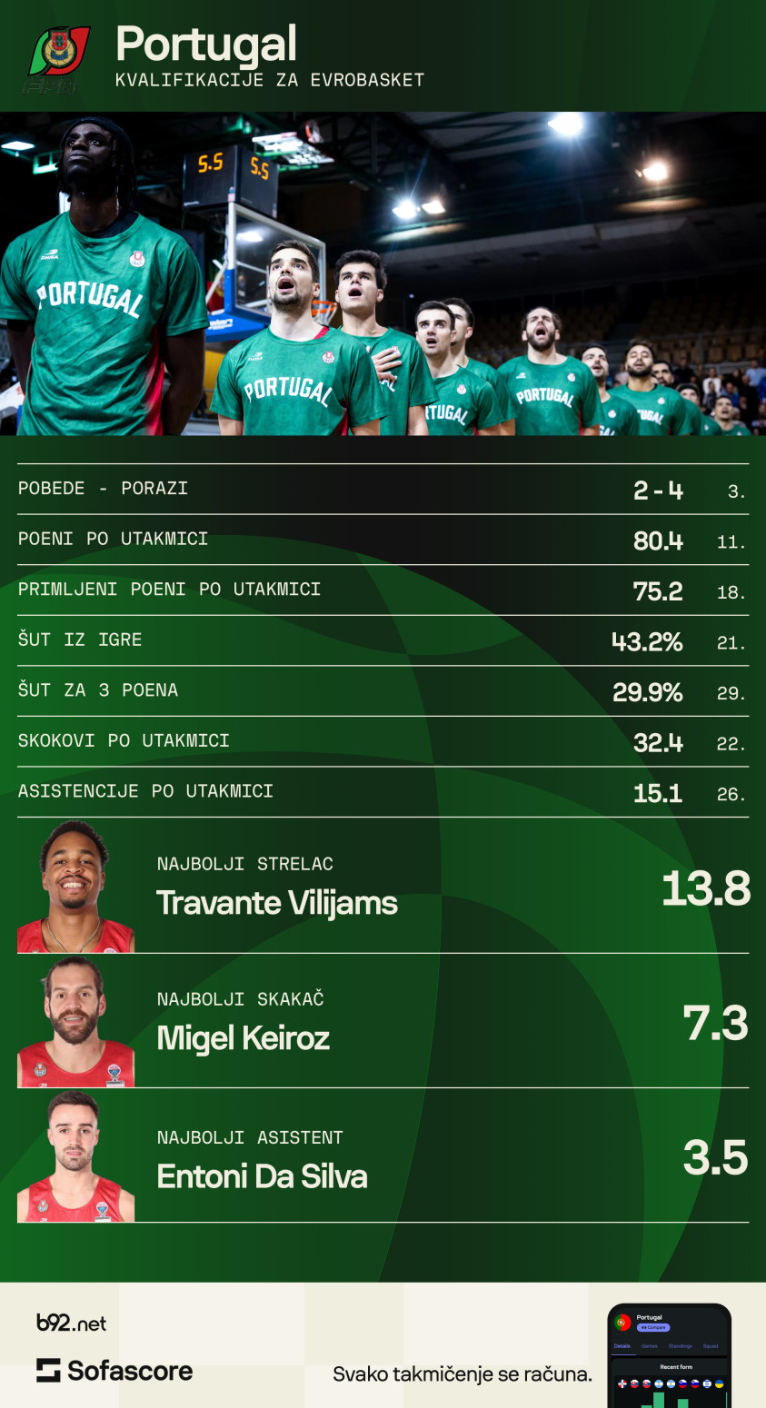 NBA šampion predvodi istorijski tim na Evrobasketu