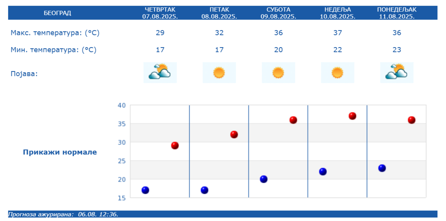 Spremite se – počinje; Ova vremenska prognoza se neće svima dopasti