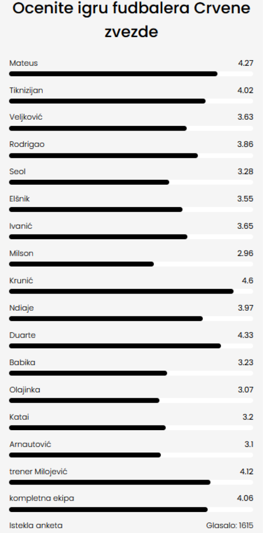Čitaoci B92.sport zadovoljni Zvezdom: Krunić zamalo odličan, jaka četvorka za Milojevića FOTO