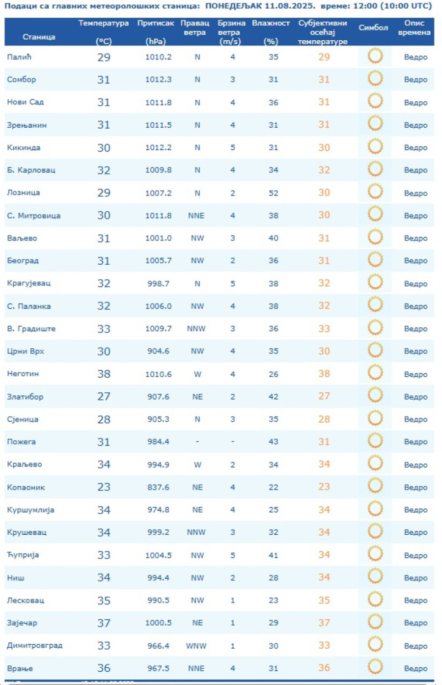 Sunce prži na jugoistoku Srbije: Ovo je najtopliji grad u podne; Crveni alarm na snazi FOTO