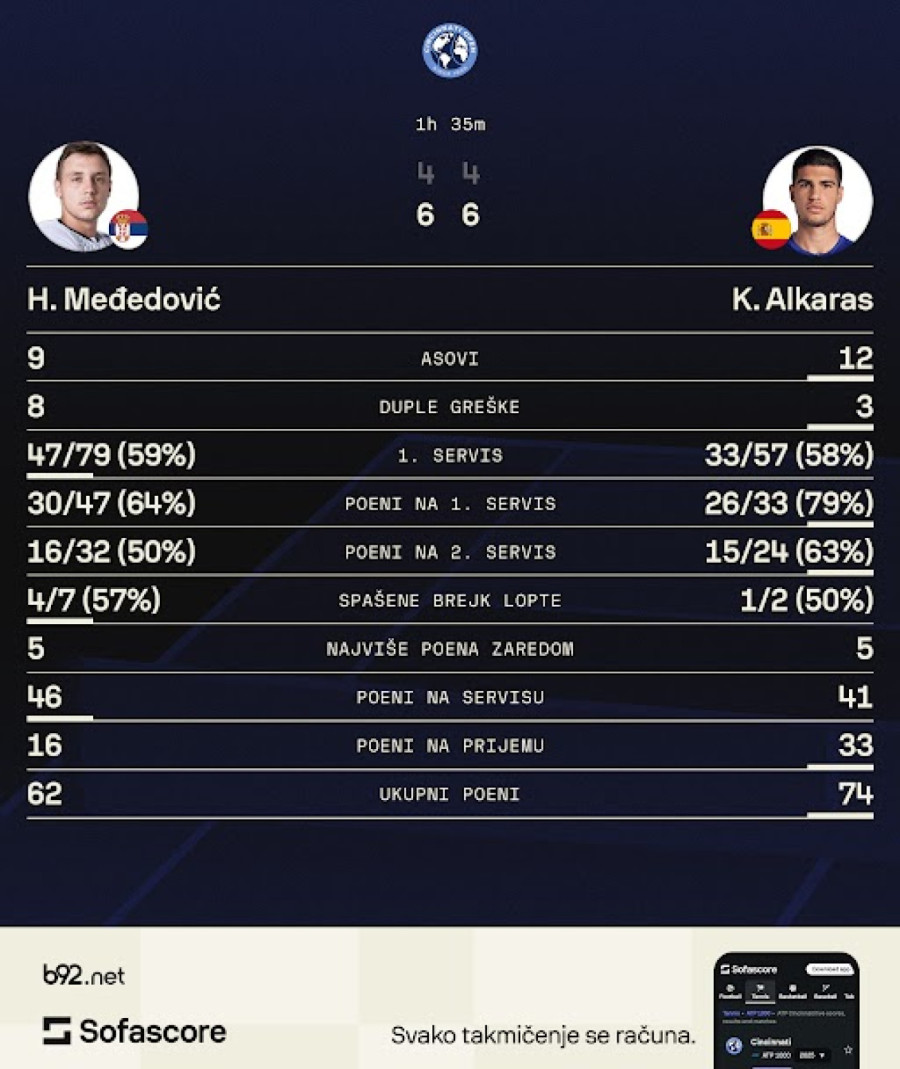 Kraj za Međedovića, Alkaras preveliki zalogaj