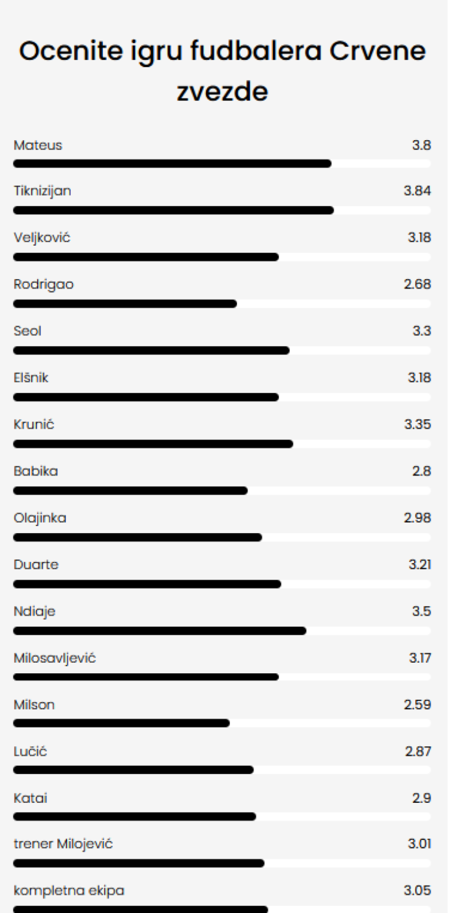 Čitaoci B92.sport jasni: Zvezda samo dobra FOTO