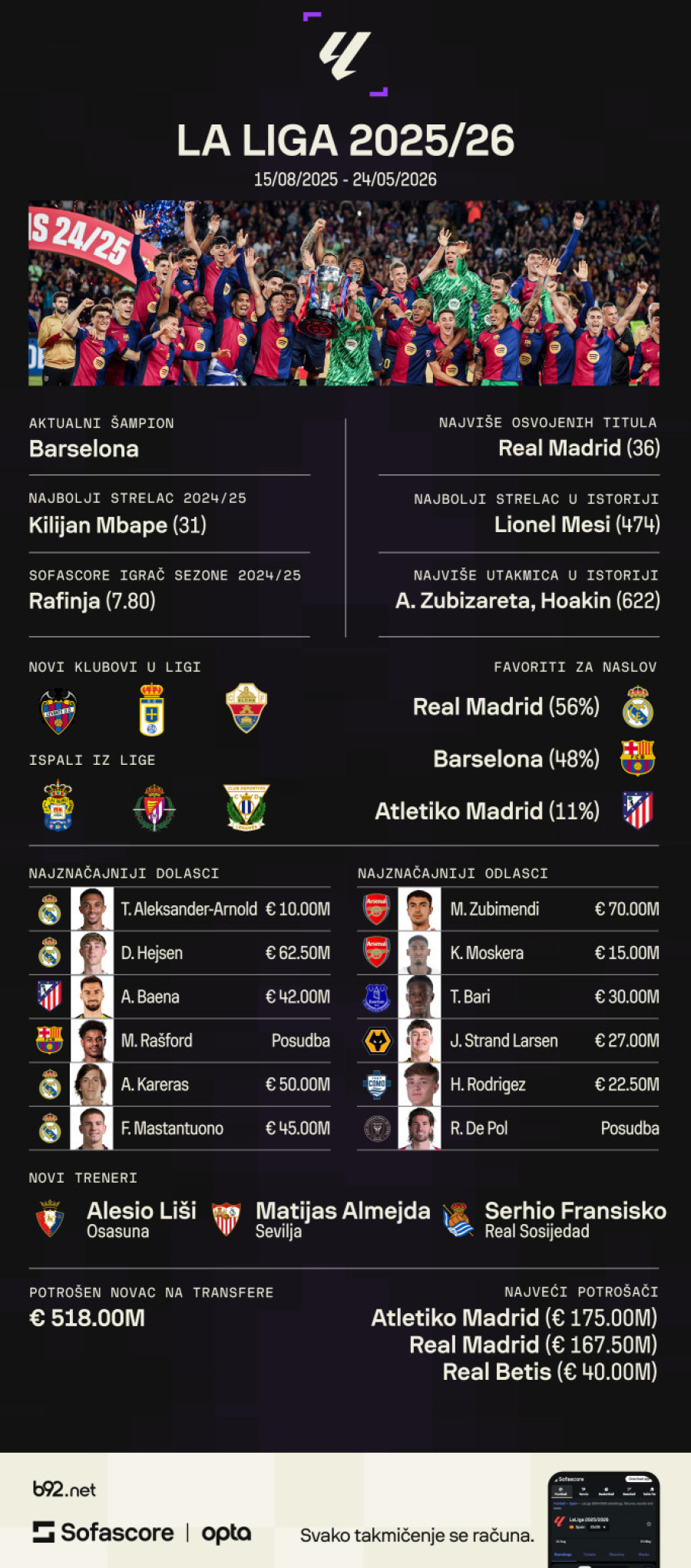 Stiže La Liga – težak zadatak za Barselonu, Real nikad jači; Paunovićeva borba za opstanak