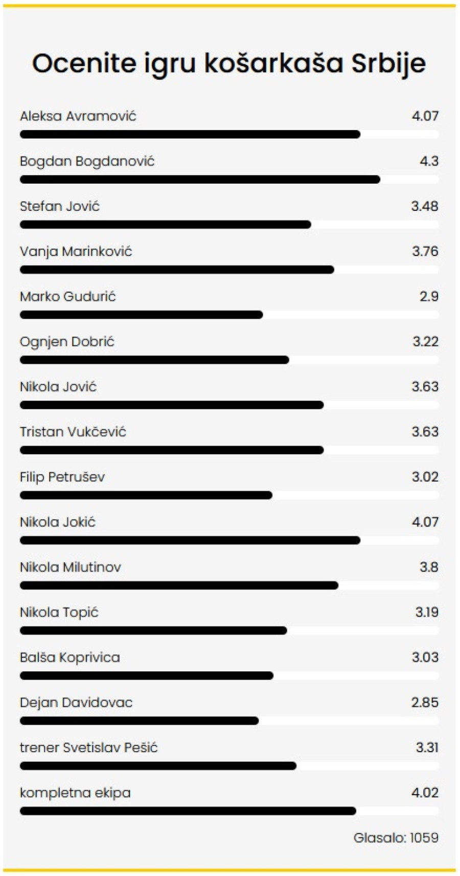Čitaoci B92.sport: Bogdanović ispred Jokića, Pešić ni vrlo dobar
